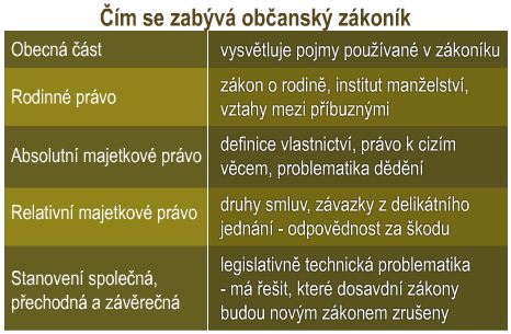 novy-obcansky-zakonik-2010-2011-2012